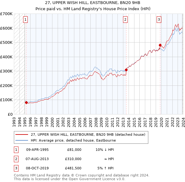 27, UPPER WISH HILL, EASTBOURNE, BN20 9HB: Price paid vs HM Land Registry's House Price Index