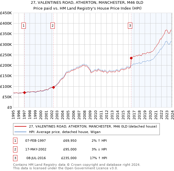 27, VALENTINES ROAD, ATHERTON, MANCHESTER, M46 0LD: Price paid vs HM Land Registry's House Price Index