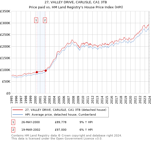 27, VALLEY DRIVE, CARLISLE, CA1 3TB: Price paid vs HM Land Registry's House Price Index