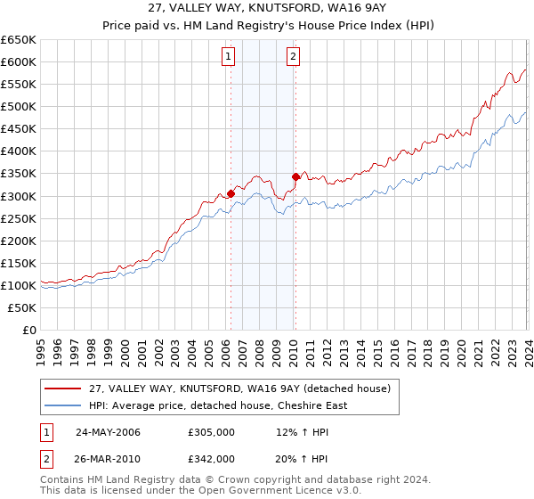 27, VALLEY WAY, KNUTSFORD, WA16 9AY: Price paid vs HM Land Registry's House Price Index