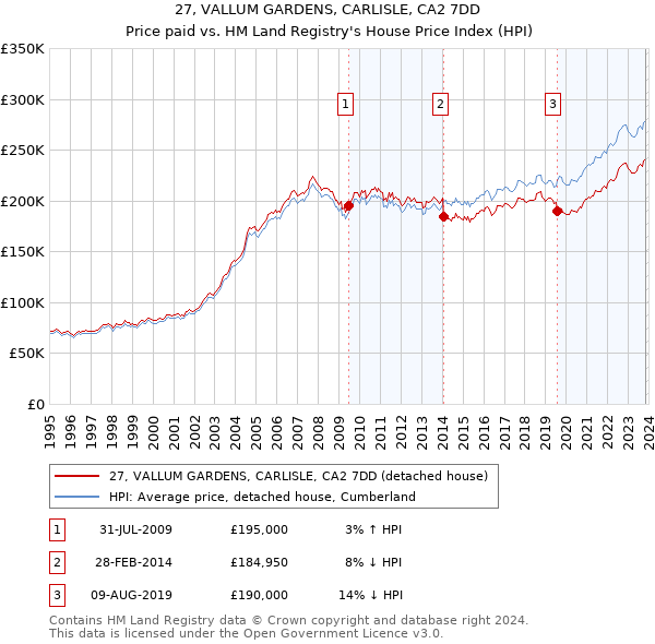 27, VALLUM GARDENS, CARLISLE, CA2 7DD: Price paid vs HM Land Registry's House Price Index