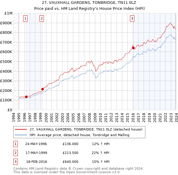 27, VAUXHALL GARDENS, TONBRIDGE, TN11 0LZ: Price paid vs HM Land Registry's House Price Index
