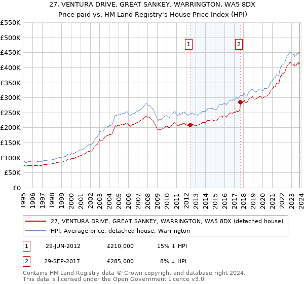 27, VENTURA DRIVE, GREAT SANKEY, WARRINGTON, WA5 8DX: Price paid vs HM Land Registry's House Price Index