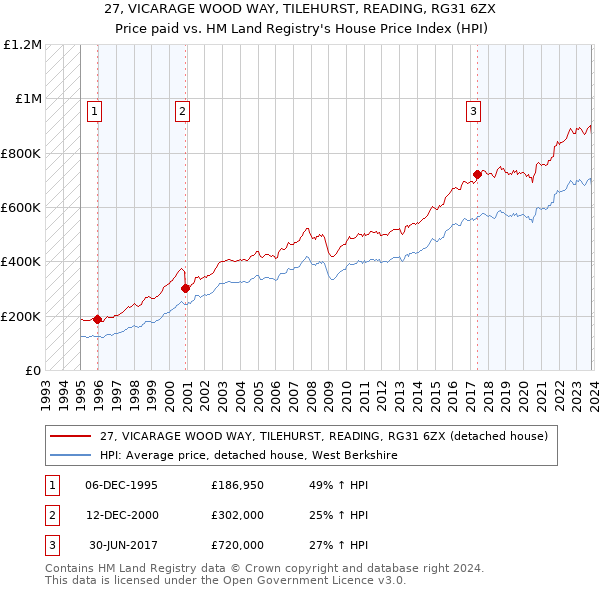 27, VICARAGE WOOD WAY, TILEHURST, READING, RG31 6ZX: Price paid vs HM Land Registry's House Price Index