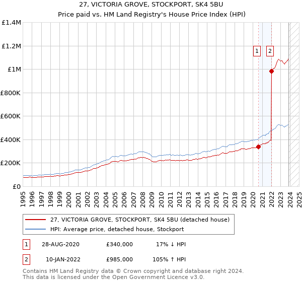 27, VICTORIA GROVE, STOCKPORT, SK4 5BU: Price paid vs HM Land Registry's House Price Index