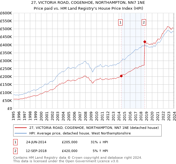 27, VICTORIA ROAD, COGENHOE, NORTHAMPTON, NN7 1NE: Price paid vs HM Land Registry's House Price Index