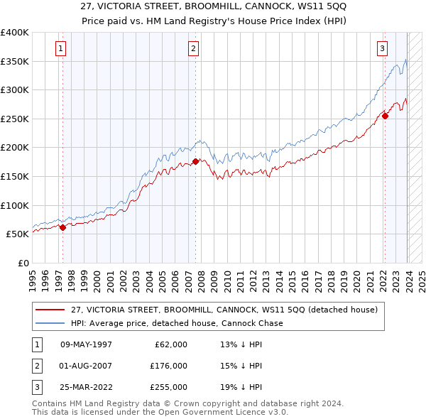 27, VICTORIA STREET, BROOMHILL, CANNOCK, WS11 5QQ: Price paid vs HM Land Registry's House Price Index