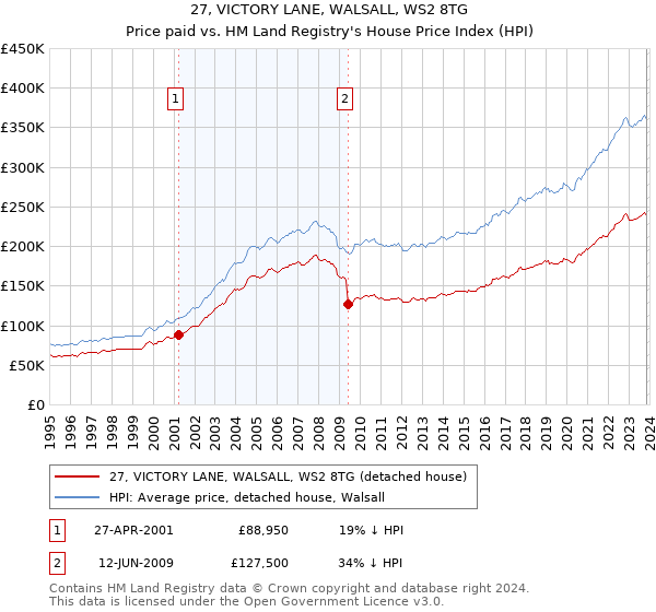 27, VICTORY LANE, WALSALL, WS2 8TG: Price paid vs HM Land Registry's House Price Index