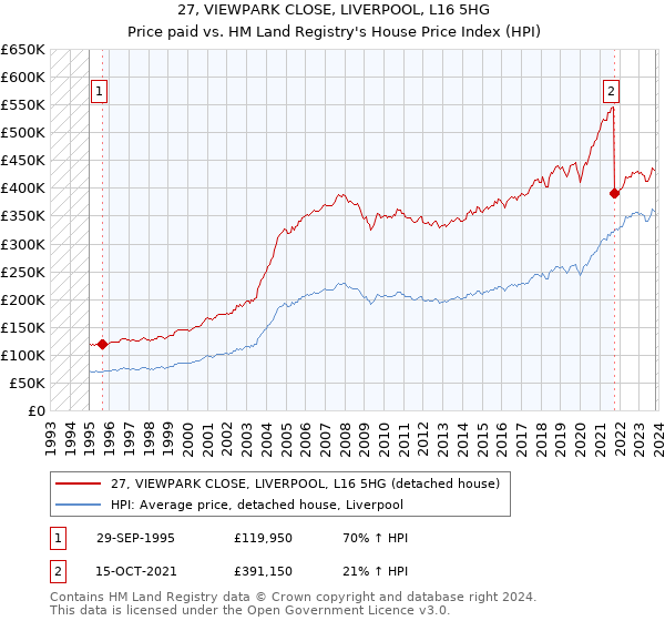 27, VIEWPARK CLOSE, LIVERPOOL, L16 5HG: Price paid vs HM Land Registry's House Price Index