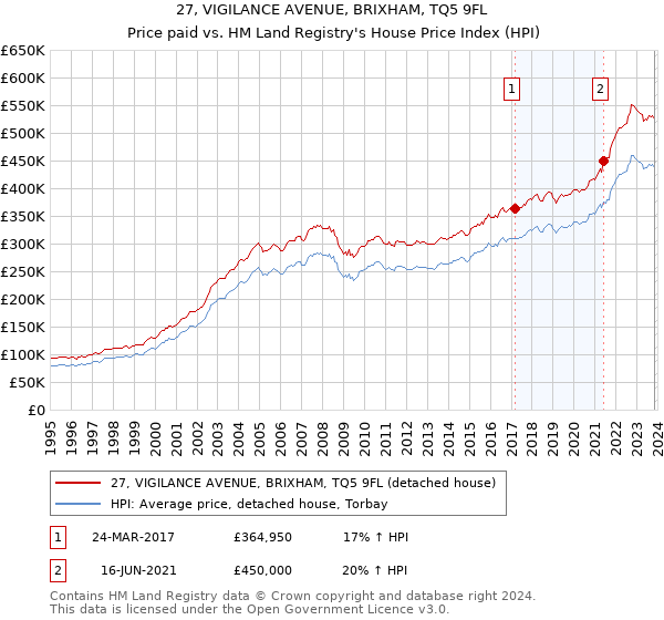 27, VIGILANCE AVENUE, BRIXHAM, TQ5 9FL: Price paid vs HM Land Registry's House Price Index