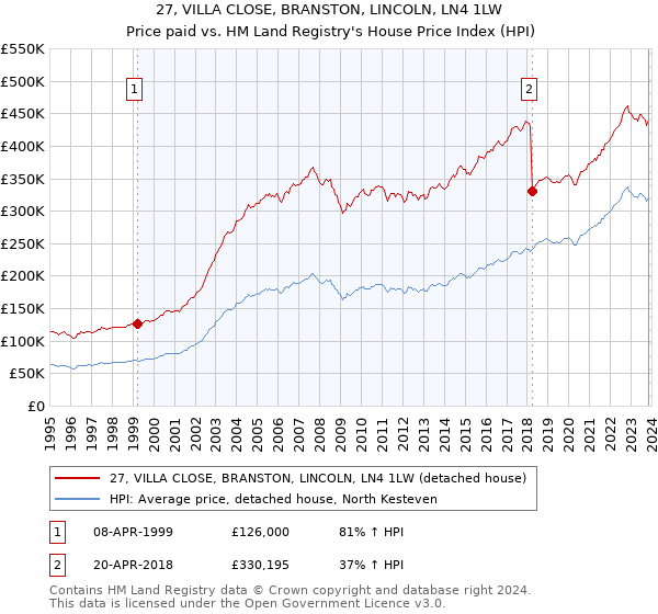 27, VILLA CLOSE, BRANSTON, LINCOLN, LN4 1LW: Price paid vs HM Land Registry's House Price Index