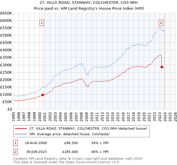 27, VILLA ROAD, STANWAY, COLCHESTER, CO3 0RH: Price paid vs HM Land Registry's House Price Index