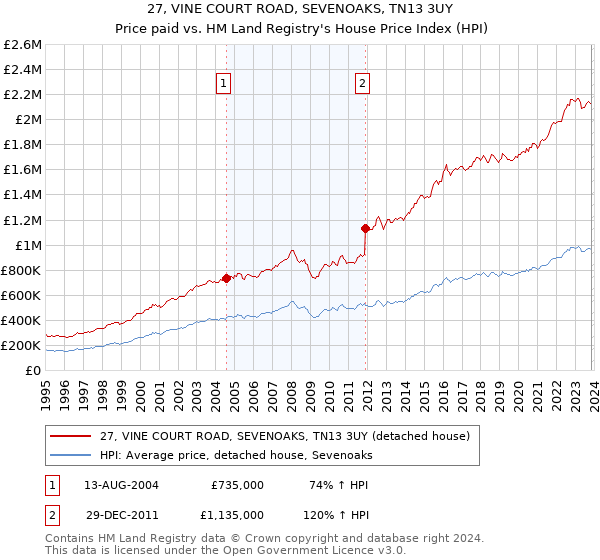 27, VINE COURT ROAD, SEVENOAKS, TN13 3UY: Price paid vs HM Land Registry's House Price Index