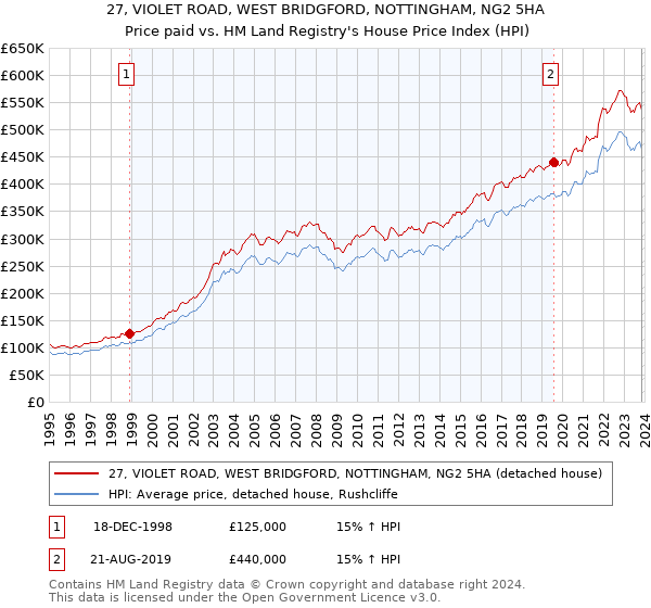 27, VIOLET ROAD, WEST BRIDGFORD, NOTTINGHAM, NG2 5HA: Price paid vs HM Land Registry's House Price Index