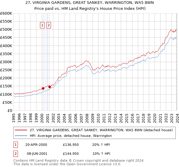 27, VIRGINIA GARDENS, GREAT SANKEY, WARRINGTON, WA5 8WN: Price paid vs HM Land Registry's House Price Index