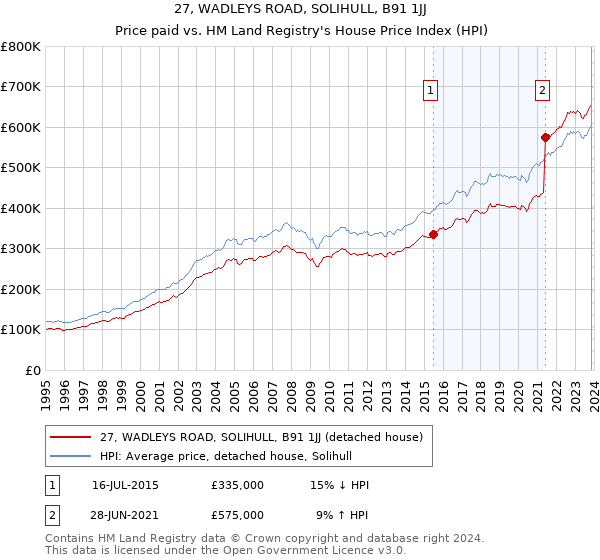 27, WADLEYS ROAD, SOLIHULL, B91 1JJ: Price paid vs HM Land Registry's House Price Index
