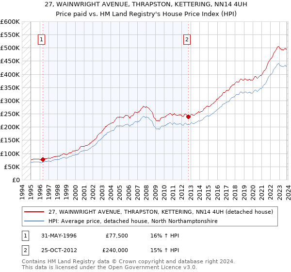 27, WAINWRIGHT AVENUE, THRAPSTON, KETTERING, NN14 4UH: Price paid vs HM Land Registry's House Price Index