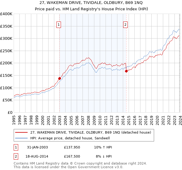 27, WAKEMAN DRIVE, TIVIDALE, OLDBURY, B69 1NQ: Price paid vs HM Land Registry's House Price Index