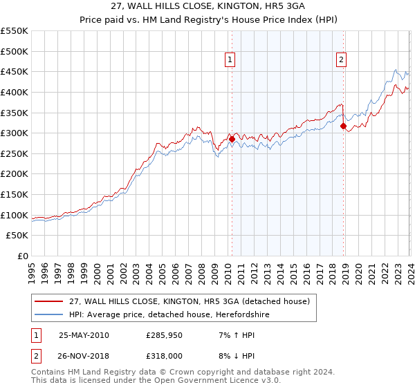 27, WALL HILLS CLOSE, KINGTON, HR5 3GA: Price paid vs HM Land Registry's House Price Index