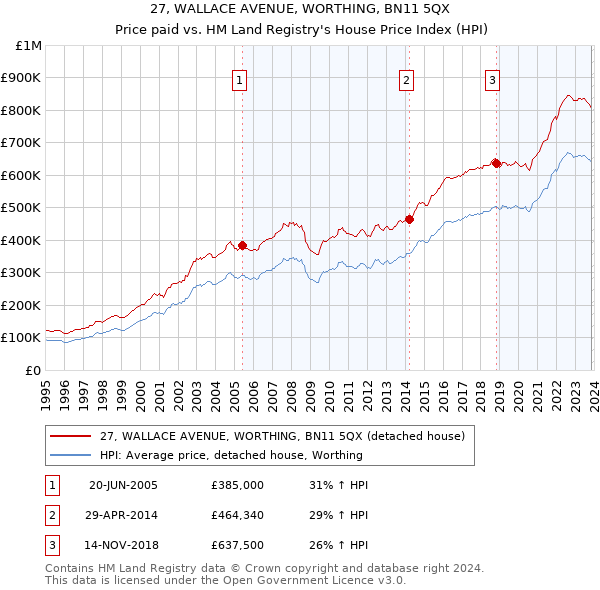 27, WALLACE AVENUE, WORTHING, BN11 5QX: Price paid vs HM Land Registry's House Price Index