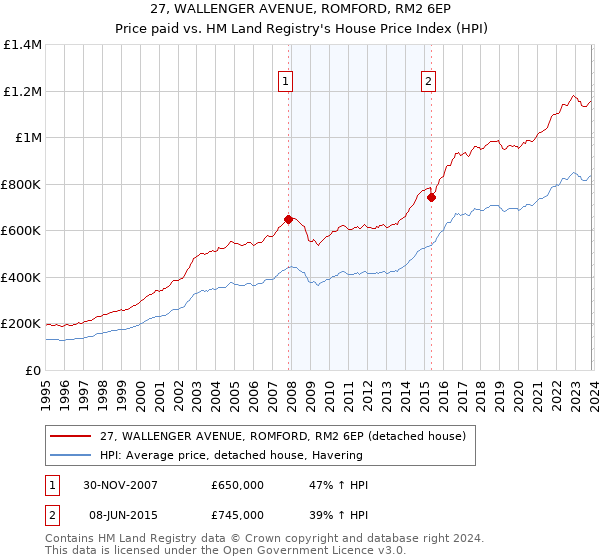 27, WALLENGER AVENUE, ROMFORD, RM2 6EP: Price paid vs HM Land Registry's House Price Index