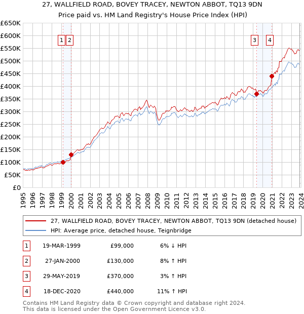 27, WALLFIELD ROAD, BOVEY TRACEY, NEWTON ABBOT, TQ13 9DN: Price paid vs HM Land Registry's House Price Index