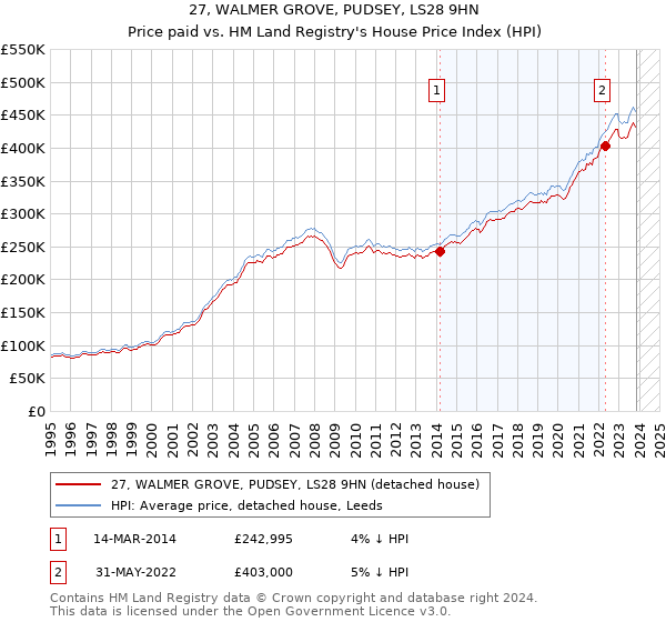 27, WALMER GROVE, PUDSEY, LS28 9HN: Price paid vs HM Land Registry's House Price Index