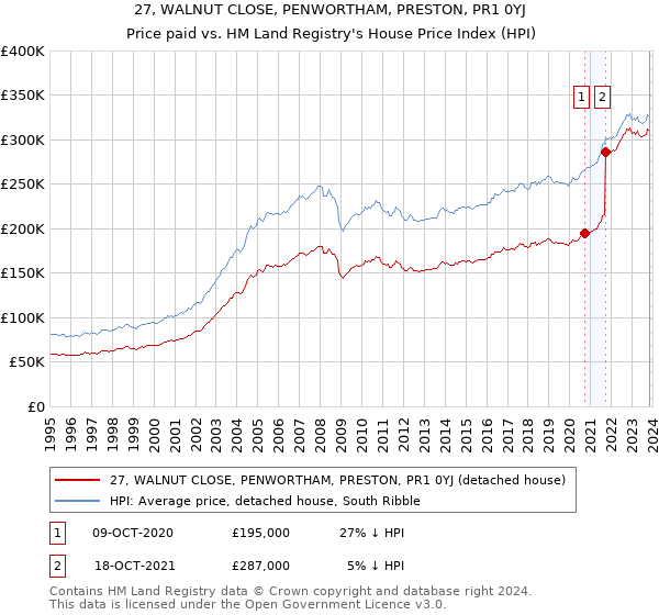 27, WALNUT CLOSE, PENWORTHAM, PRESTON, PR1 0YJ: Price paid vs HM Land Registry's House Price Index