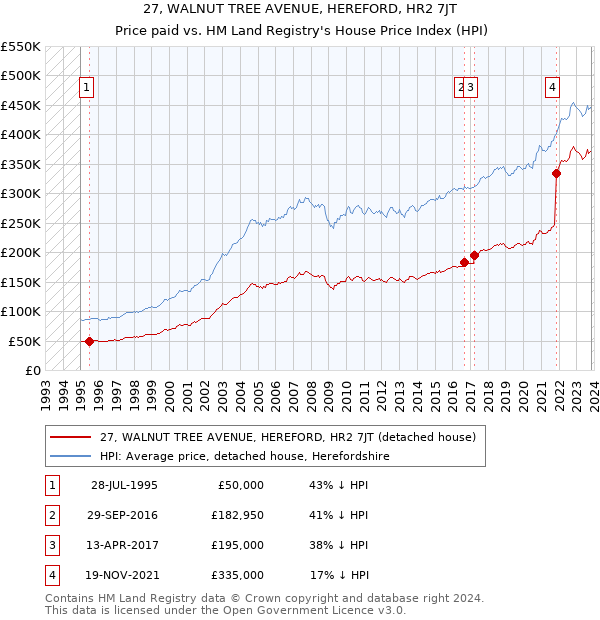 27, WALNUT TREE AVENUE, HEREFORD, HR2 7JT: Price paid vs HM Land Registry's House Price Index