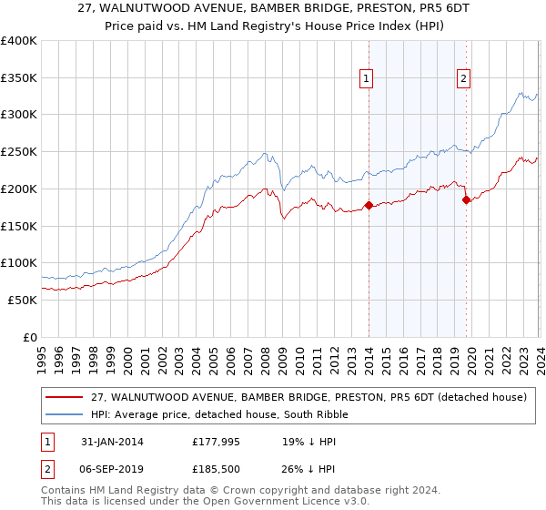 27, WALNUTWOOD AVENUE, BAMBER BRIDGE, PRESTON, PR5 6DT: Price paid vs HM Land Registry's House Price Index