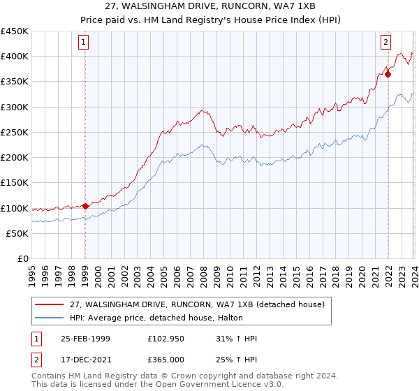 27, WALSINGHAM DRIVE, RUNCORN, WA7 1XB: Price paid vs HM Land Registry's House Price Index