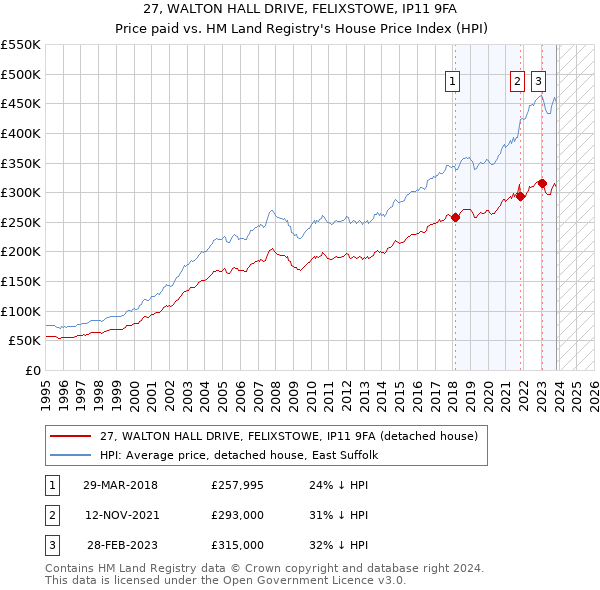 27, WALTON HALL DRIVE, FELIXSTOWE, IP11 9FA: Price paid vs HM Land Registry's House Price Index