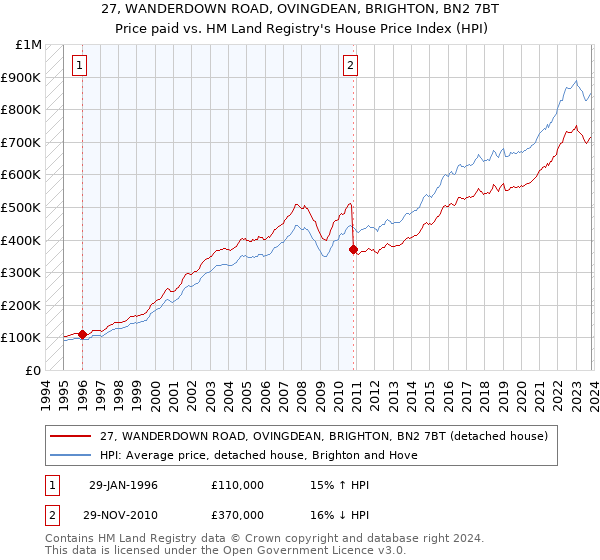 27, WANDERDOWN ROAD, OVINGDEAN, BRIGHTON, BN2 7BT: Price paid vs HM Land Registry's House Price Index