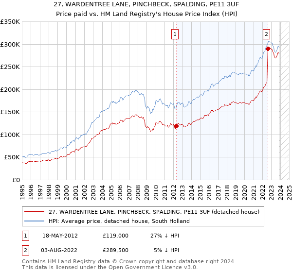 27, WARDENTREE LANE, PINCHBECK, SPALDING, PE11 3UF: Price paid vs HM Land Registry's House Price Index