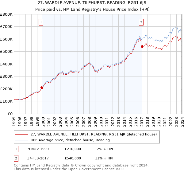 27, WARDLE AVENUE, TILEHURST, READING, RG31 6JR: Price paid vs HM Land Registry's House Price Index