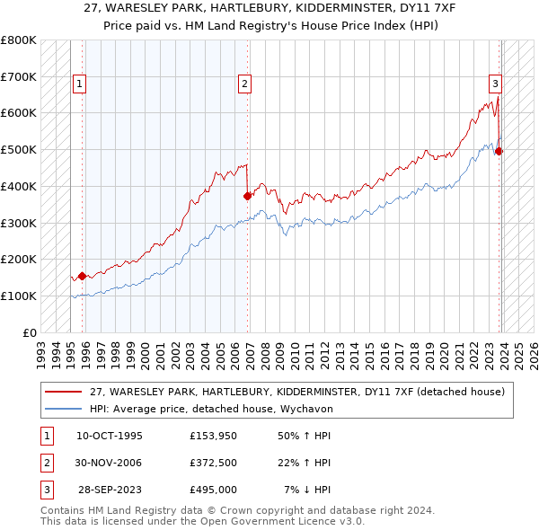 27, WARESLEY PARK, HARTLEBURY, KIDDERMINSTER, DY11 7XF: Price paid vs HM Land Registry's House Price Index