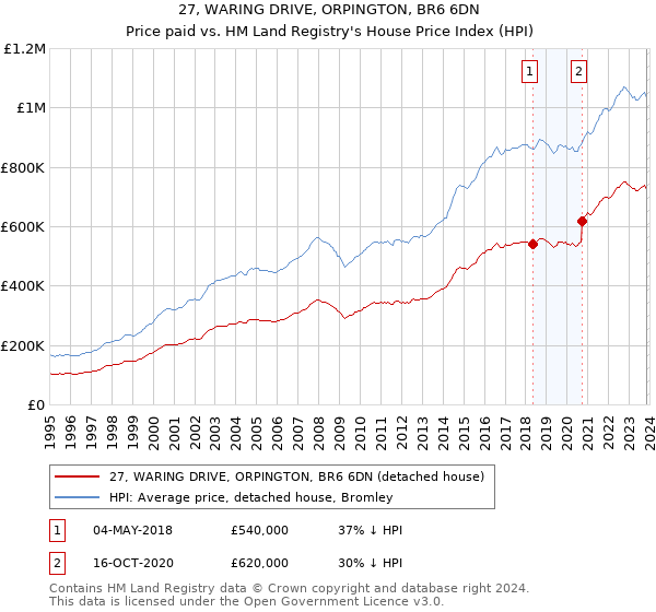 27, WARING DRIVE, ORPINGTON, BR6 6DN: Price paid vs HM Land Registry's House Price Index