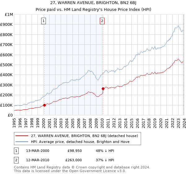 27, WARREN AVENUE, BRIGHTON, BN2 6BJ: Price paid vs HM Land Registry's House Price Index