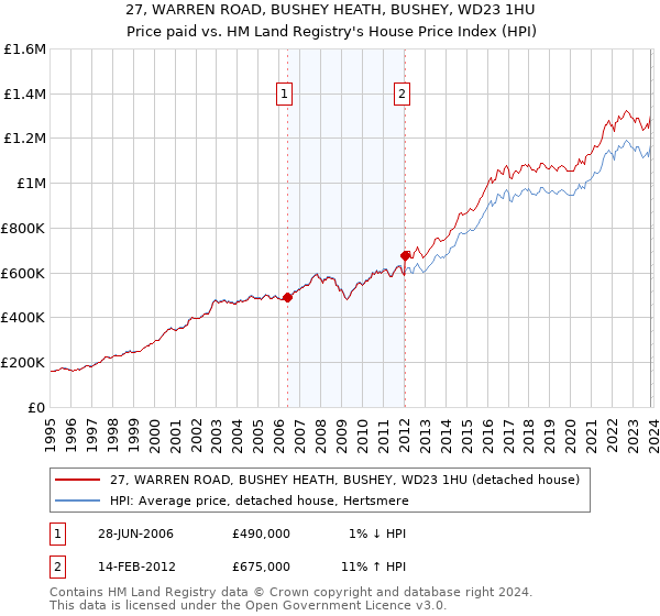 27, WARREN ROAD, BUSHEY HEATH, BUSHEY, WD23 1HU: Price paid vs HM Land Registry's House Price Index