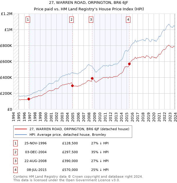 27, WARREN ROAD, ORPINGTON, BR6 6JF: Price paid vs HM Land Registry's House Price Index
