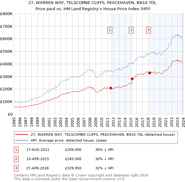 27, WARREN WAY, TELSCOMBE CLIFFS, PEACEHAVEN, BN10 7DL: Price paid vs HM Land Registry's House Price Index