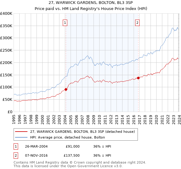 27, WARWICK GARDENS, BOLTON, BL3 3SP: Price paid vs HM Land Registry's House Price Index