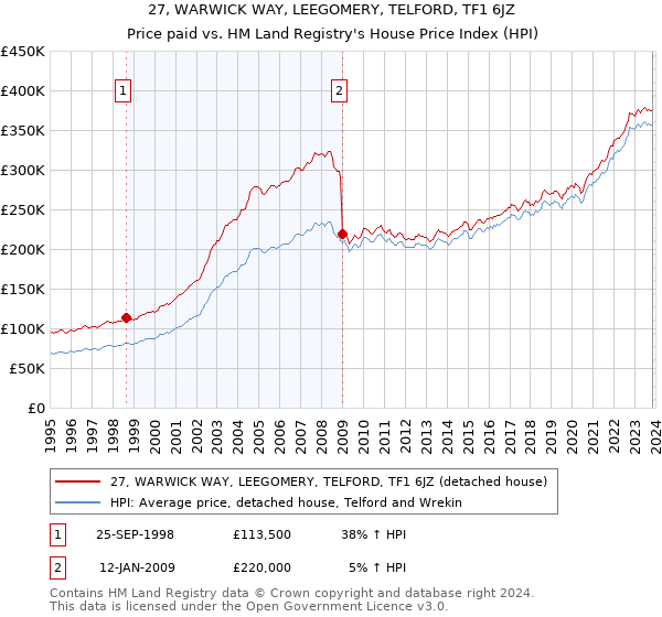 27, WARWICK WAY, LEEGOMERY, TELFORD, TF1 6JZ: Price paid vs HM Land Registry's House Price Index