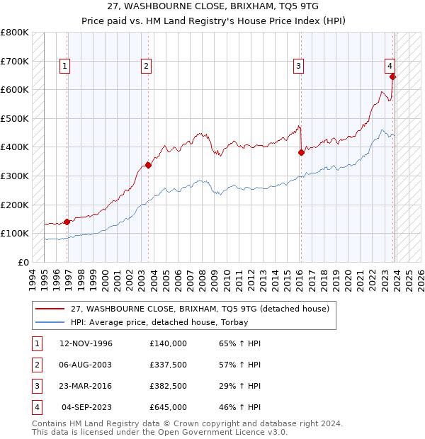 27, WASHBOURNE CLOSE, BRIXHAM, TQ5 9TG: Price paid vs HM Land Registry's House Price Index