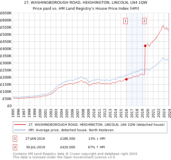 27, WASHINGBOROUGH ROAD, HEIGHINGTON, LINCOLN, LN4 1QW: Price paid vs HM Land Registry's House Price Index