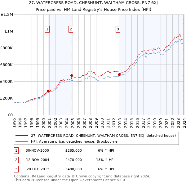 27, WATERCRESS ROAD, CHESHUNT, WALTHAM CROSS, EN7 6XJ: Price paid vs HM Land Registry's House Price Index