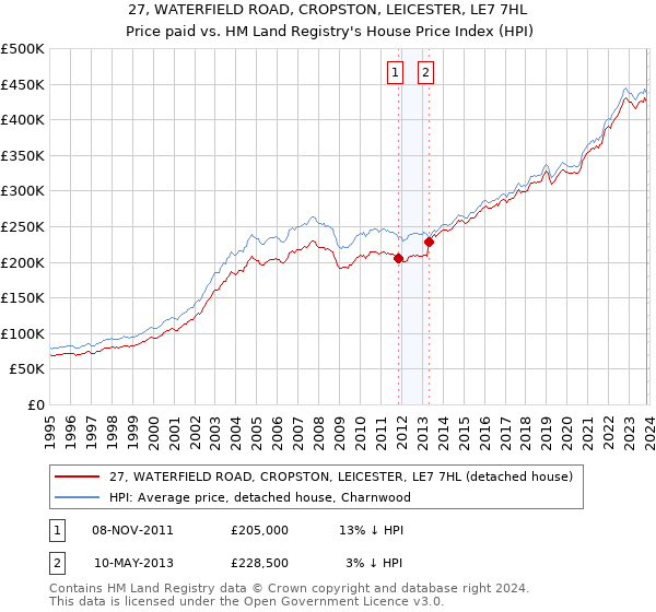 27, WATERFIELD ROAD, CROPSTON, LEICESTER, LE7 7HL: Price paid vs HM Land Registry's House Price Index