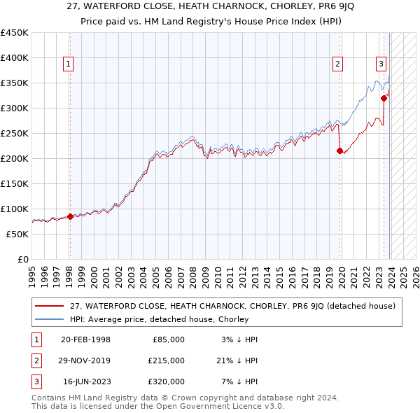 27, WATERFORD CLOSE, HEATH CHARNOCK, CHORLEY, PR6 9JQ: Price paid vs HM Land Registry's House Price Index