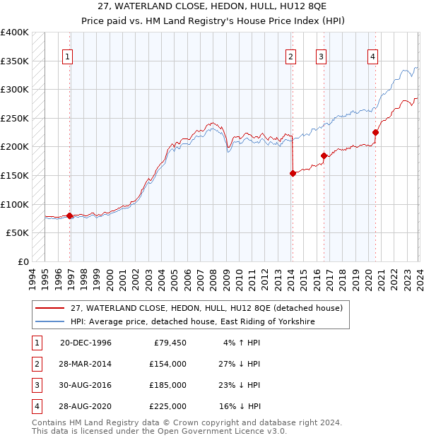 27, WATERLAND CLOSE, HEDON, HULL, HU12 8QE: Price paid vs HM Land Registry's House Price Index