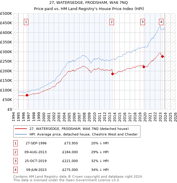 27, WATERSEDGE, FRODSHAM, WA6 7NQ: Price paid vs HM Land Registry's House Price Index